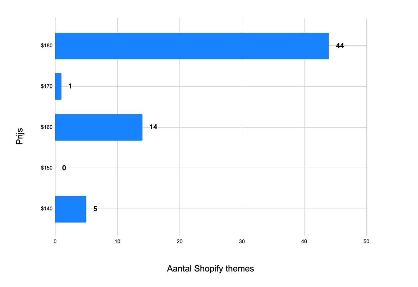 Bar chart van prijzen van Shopify themes